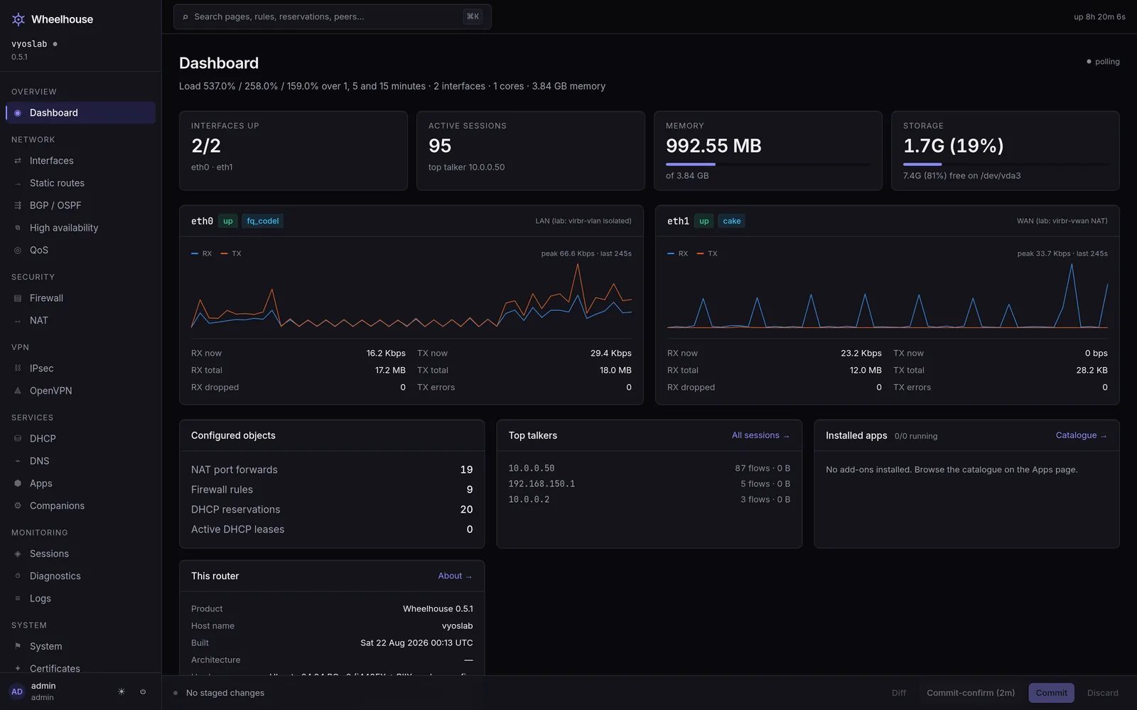 The Wheelhouse dashboard on a live router: a left navigation grouped into Overview, Network, Security, VPN, Services, Monitoring and System; four headline tiles for interfaces up, active sessions, memory and storage; live receive and transmit graphs for eth0 and eth1; and panels counting configured objects, listing top talkers and naming the running build.